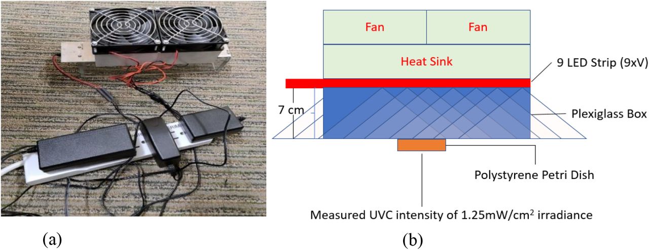 (a) The UVC array was driven at 350 mA during the norovirus inactivation study. (b) The array had two fans and a heat sink for thermal management and was tested at 7 cm height.