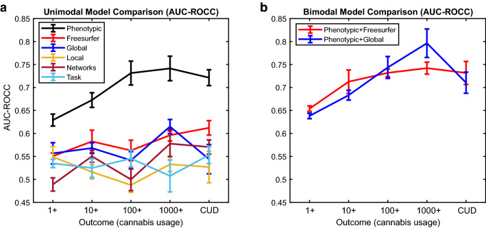 Area under the Curve of the Receiver Operating Characteristic Curve (AUC-ROCC) was used to quantify the classification performance of (a): Six unimodal models, and (b): Two additional multimodal models that combined the factors of the phenotypic model with the factors of the two best performing brain models. The phenotypic model performed better than any of the other unimodal models, and the inclusion of the two best sets of brain factors (Freesurfer & global efficiency) did not appreciably improve the performance of the phenotypic model. Error bars correspond to ± 1 Standard Error.