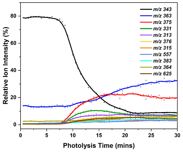 ESI-MS ion intensities (negative ion mode) for 280 nm photolysis of solution-phase THCOOH displayed as a function of time, showing the decrease in the precursor ion [THCOOH − H]− (m/z 343) and the increase in the 10 most intense photoproduct ions. Photolysis is initiated at t = 3 min and there is a 1 min lead time for the solution to reach the MS.