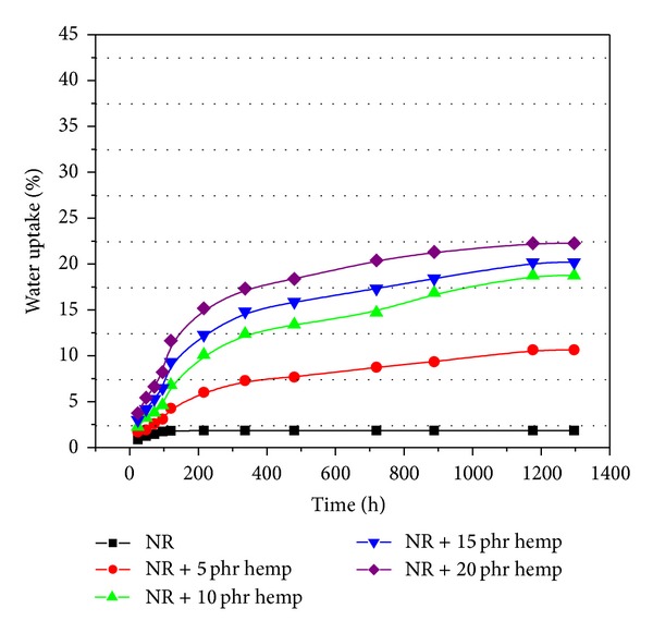 Water uptake of polymeric composites at absorbed dose of 600 kGy.