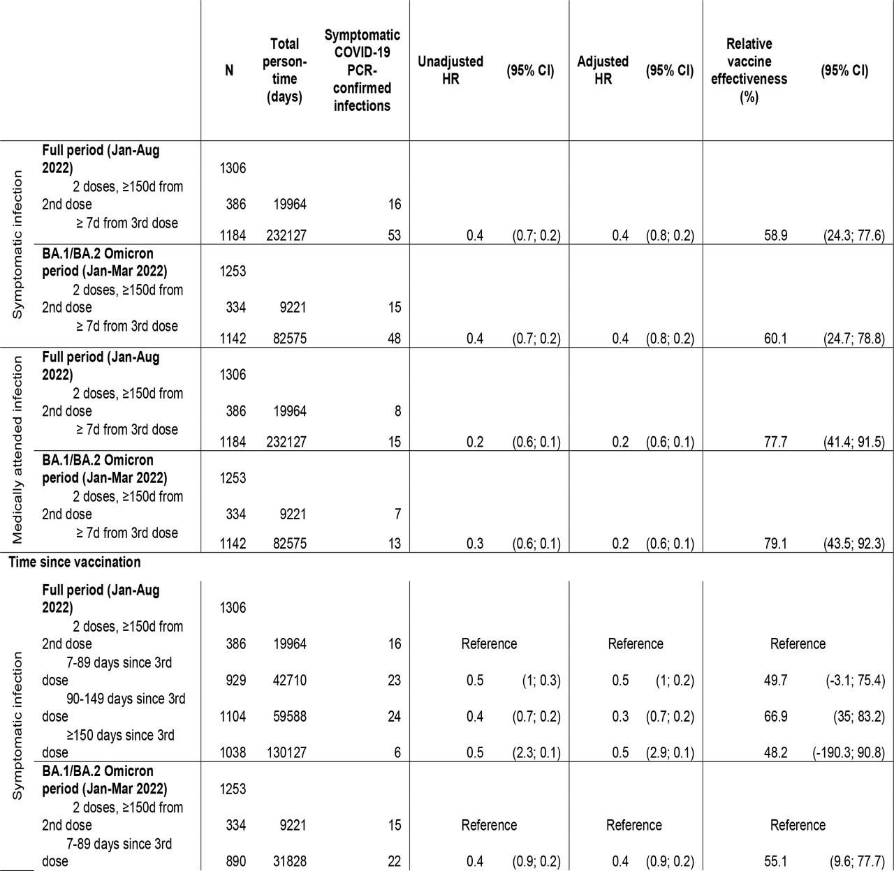 Relative COVID-19 vaccine effectiveness of CoronaVac booster dose compared to CoronaVac primary vaccine series against symptomatic and medically attended SARS-CoV-2 infection during a period of Omicron and relative vaccine effectiveness against symptomatic SARS-CoV-2 infection by time since receiving booster dose, Azerbaijan, January 1 – August 31, 2022