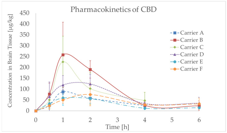 Concentration–time profile for CBD (cannabidiol) in rat brain tissue after 10 mg/kg oral gavage administration of various CBD carriers, including CBD powder (Carrier A), CBD oil in caprylic/capric triacylglycerols (Carrier B), self-emulsifying drug delivery system (SEDDS) with MCT (Medium-Chain Triglyceride) oil (Carrier C) or sesame oil (Carrier D), and CBD proliposomes with chitosan coating, either in crystalline NUTRIOSE form (Carrier E) or prepared by spray drying (Carrier F); data are expressed as mean ± standard deviation (SD) (n = 4–6 per time point).