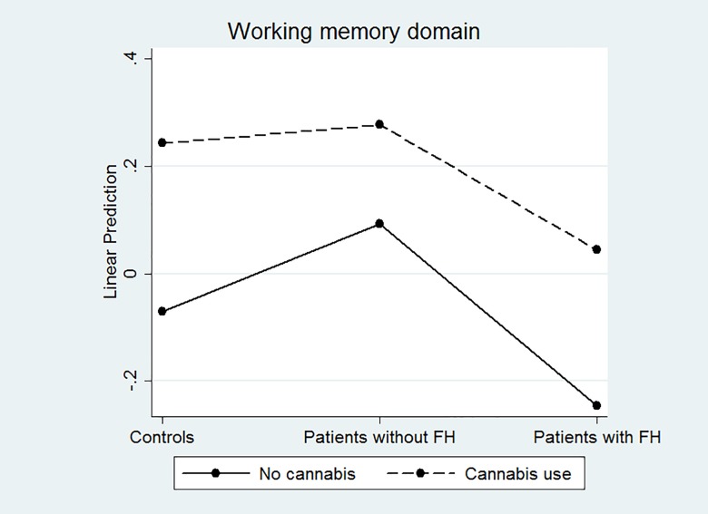 Association between cannabis use and working memory.