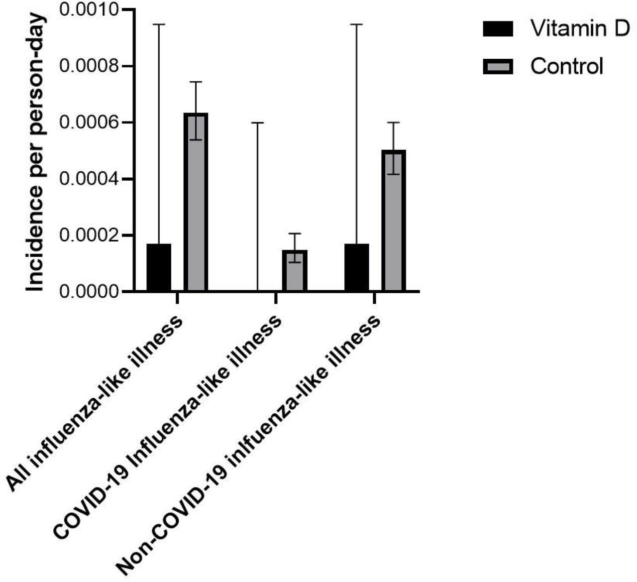 Incidence rate of influenza-like illness, COVID-19, and non-COVID-19 influenza-like illness in the vitamin D supplementation and control groups during COVID-19-non-vaccinated observation time.95% confidence intervals are based on the methods described by Sahai and Khurshid.38