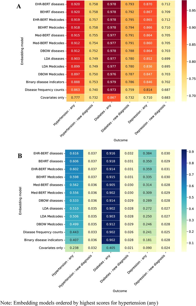 Model ROC-AUC (panel A) and APS (panel B) for different embedding models across for prediction of any versus new diseases developed within 12 months
