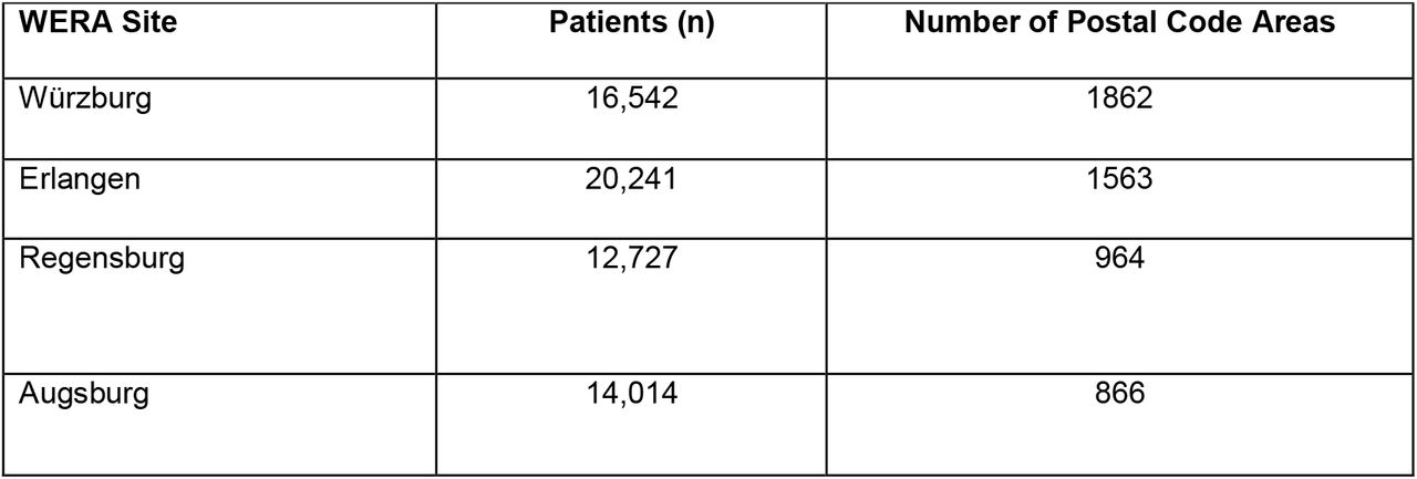 Distribution of cancer patients and postal code areas across the sites of the WERA cancer center network.