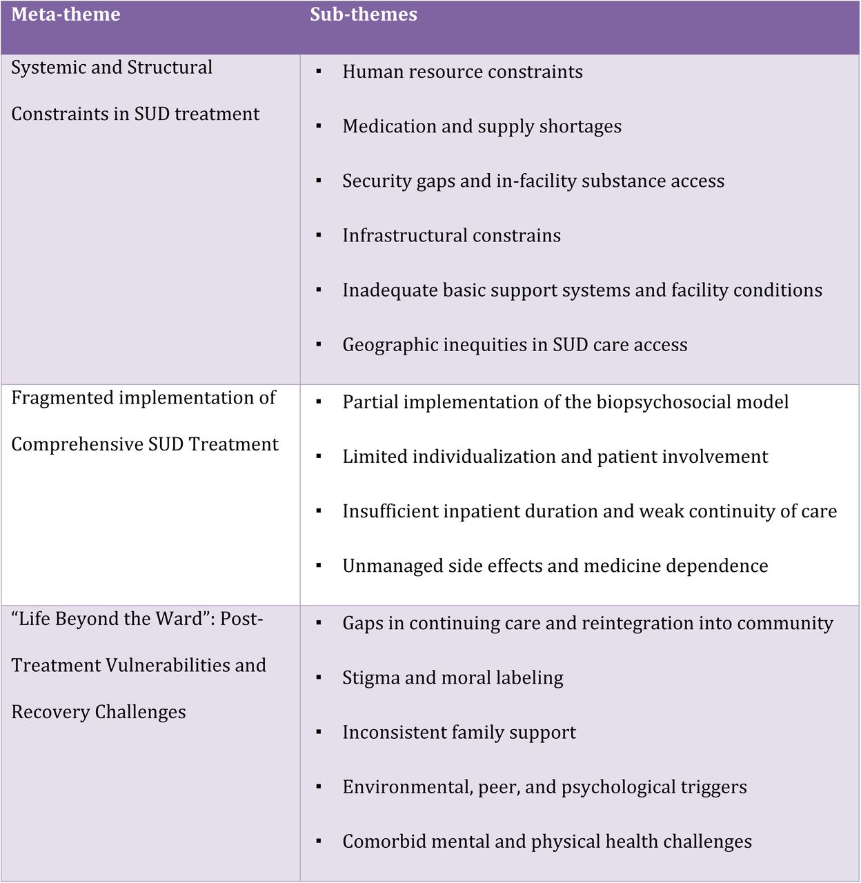 Overview of meta-themes and sub-themes derived from service users and healthcare workers on substance use disorder treatment and recovery in Uganda