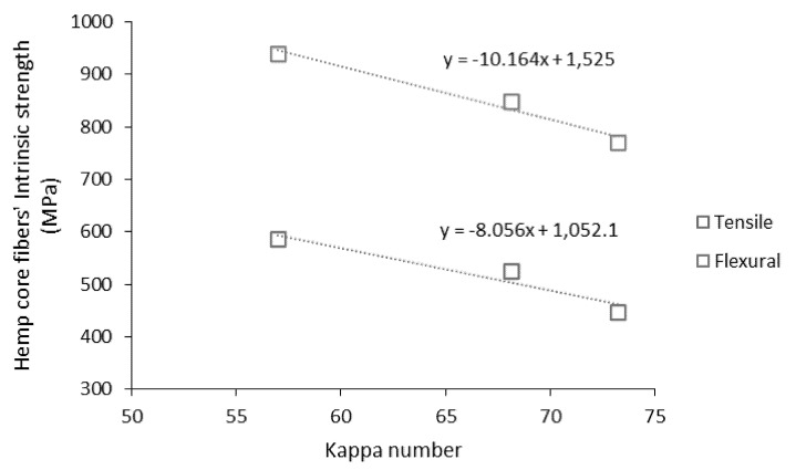 Intrinsic strengths of hemp core fibers with the kappa number.