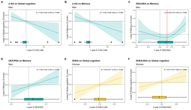 Estimated smoothness of change in eCBs or NAEs on cognitive change by sex derived from GAMs. The Y-axis depicts the partial effect of 1-year change in 2-AG on 1-year change in global cognition in men (A), 1-year change in 2-AG on 1-year change in memory in men (B), 1-year change in the ratio OEA/AEA on 1-year change in memory in men (C), 1-year change in the ratio OEA/PEA on 1-year change in memory in men (D), 3-year change in DHEA on 3-year change in global cognition in women (E), and 3-year change in the ratio DHEA/AEA on 3-year change in global cognition in women (F). The shaded area is the standard-error confidence intervals, and δ indicates change after 1 or 3 years. Red lines indicate the inflection point for non-linear relationships. Regression coefficients (β) and 95%CI were obtained from ANCOVA models for improving the interpretability of linear relationships. The p-value indicates the significance of the smooth term in the GAM