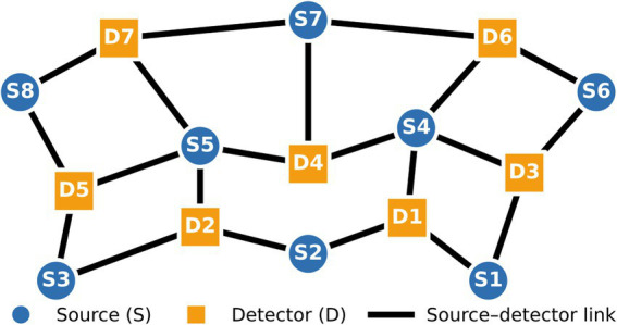 Network diagram illustrating connections between blue circles labeled S1 to S8 as sources and orange squares labeled D1 to D7 as detectors, with black lines representing source-detector links. A legend at the bottom explains the symbols used.