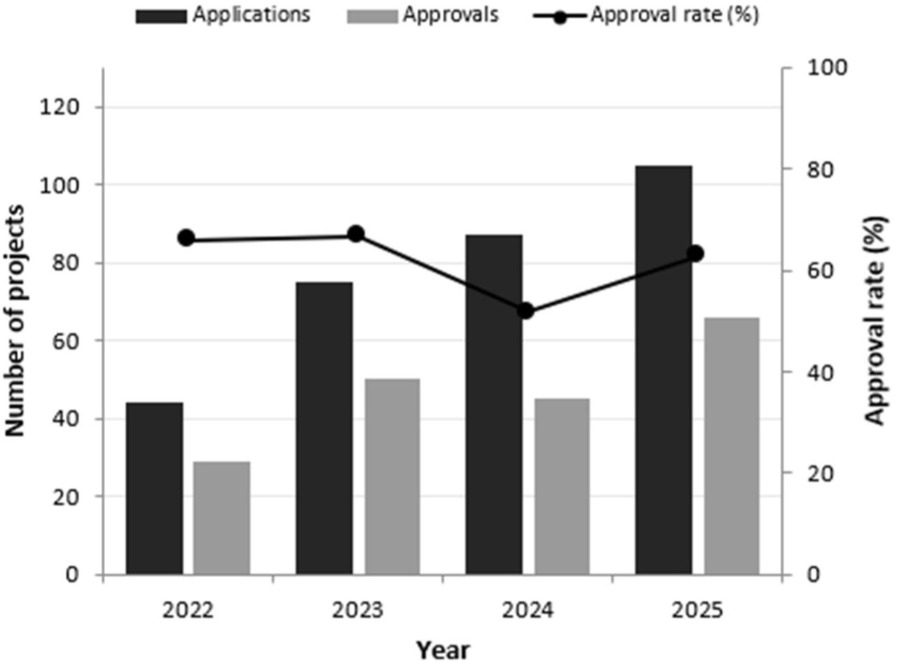 Annual application and approval trends.Black bars represent the annual number of applications from 2022 to 2025, and grey bars represent the annual number of approved projects over the same period. Dots indicate the annual approval rate.