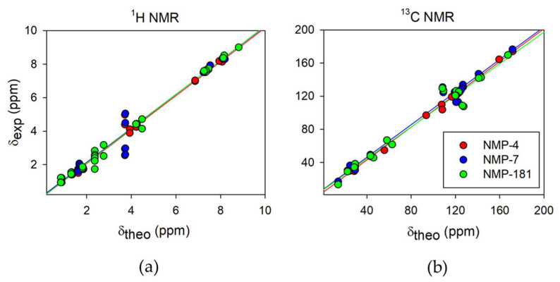 Correlation graphs of calculated δ values (in ppm) with the experimental δ values. In: (a) 1H and (b) 13C NMR for the NMP compounds obtained at BP86/cc-pVTZ level of theory in chloroform.