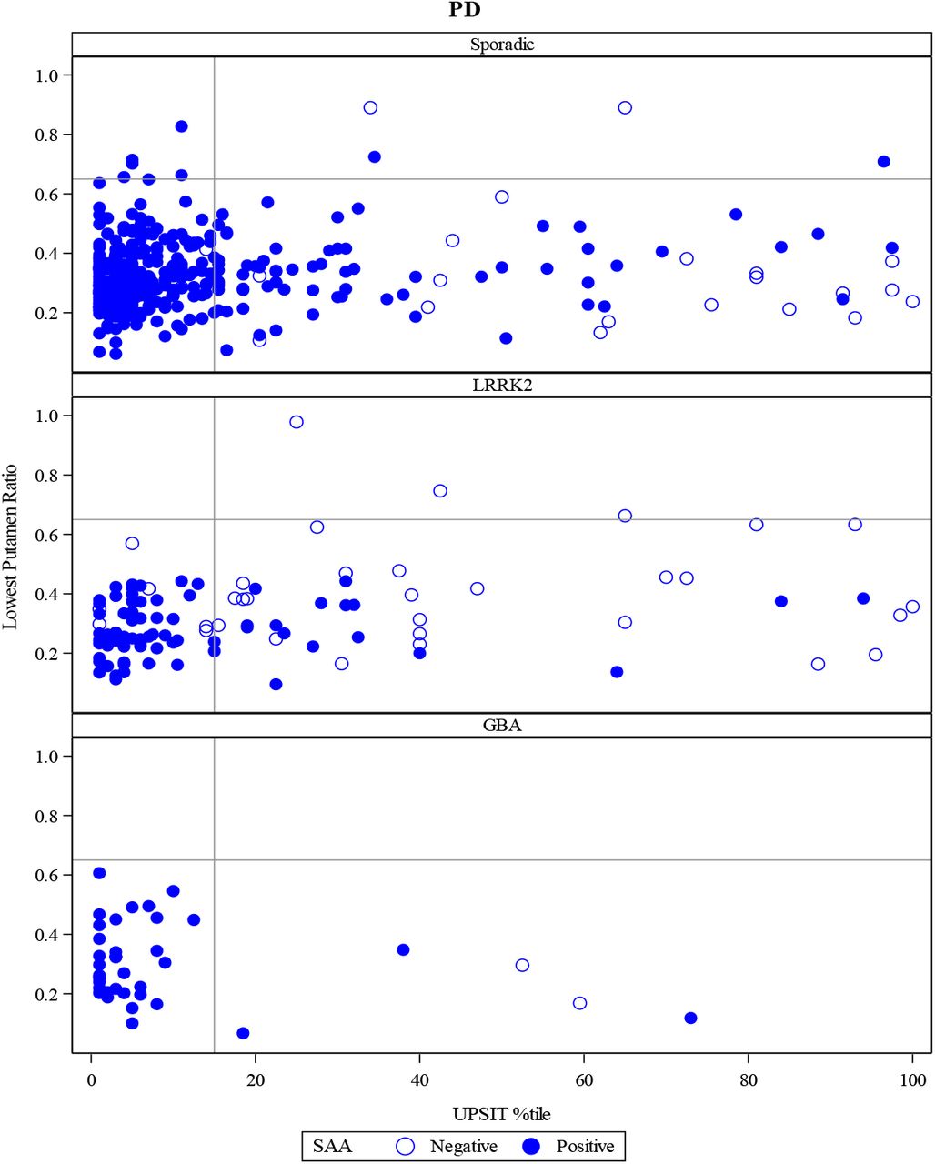 Association between DAT binding, olfaction and αSyn-SAA results among cases with manifest PDThe figure demonstrates the relationship between αSyn-SAA status and dopamine transporter imaging measured by the percent of age and sex expected lowest putamen specific binding ratio, a measure of dopamine transporter loss in the most sensitive striatal region16 and the UPSIT age and sex percentile of normal.15The horizontal line represents the DAT Lowest Putamen SBR <65% (individual below 65% are in th PD range), and the vertical line represents the age and sex adjusted UPSIT Percentile <=15% cutoff (individuals below 15% are hyposmic).