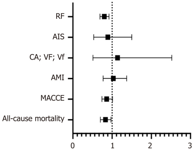 Forest plot demonstrating primary outcomes. This forest plot displays the adjusted odds ratios and 95% confidence intervals for various in-hospital outcomes among patients with cannabis use disorder compared to those without cannabis use disorder. RF: Respiratory failure; AIS: Acute ischemic stroke; CA: Cardiac arrest; VF: Ventricular fibrillation; Vf: Ventricular flutter; AMI: Acute myocardial infarction; MACCE: Major adverse cardiac and cerebrovascular event.