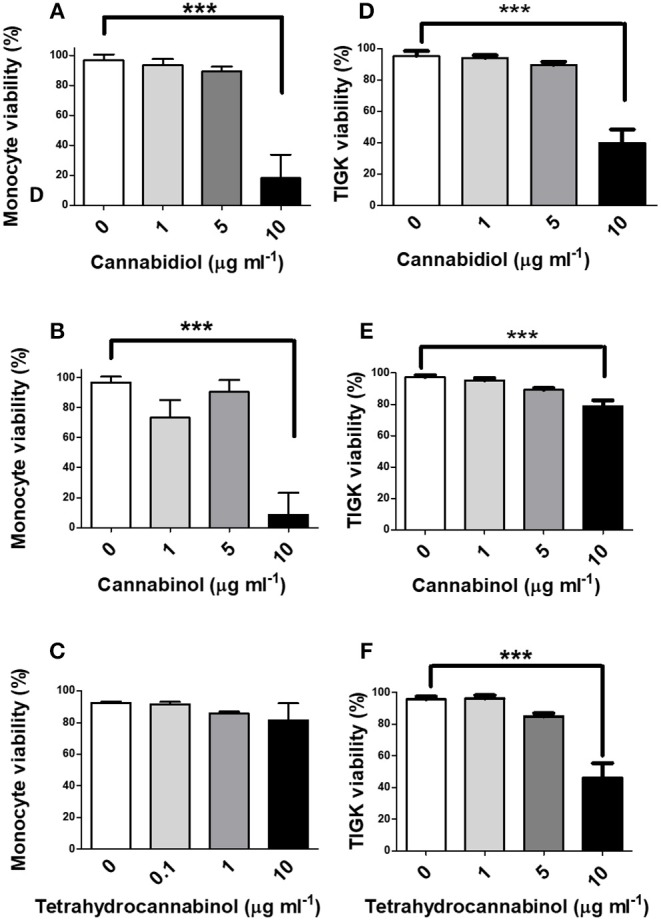 High doses of phytocannabinoids reduce innate cell viability. Primary human monocytes were cultured in the absence or presence of varying concentrations (0–10 μg/ml) of (A) CBD, (B) CBN, or (C) THC and viability established by MTT assay. TIGK cells were also cultured in the absence or presence of varying concentrations (0–10 μg/ml) of (D) CBD, (E) CBN, or (F) THC and viability established by trypan blue exclusion. Data represent the mean ± SD of three biological replicates. ***p ≤ 0.001, as determined by ANOVA.