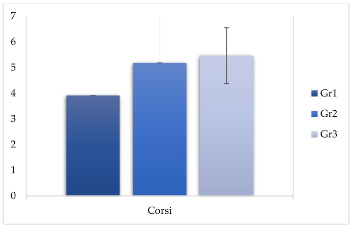 Comparison of Corsi between the three groups.