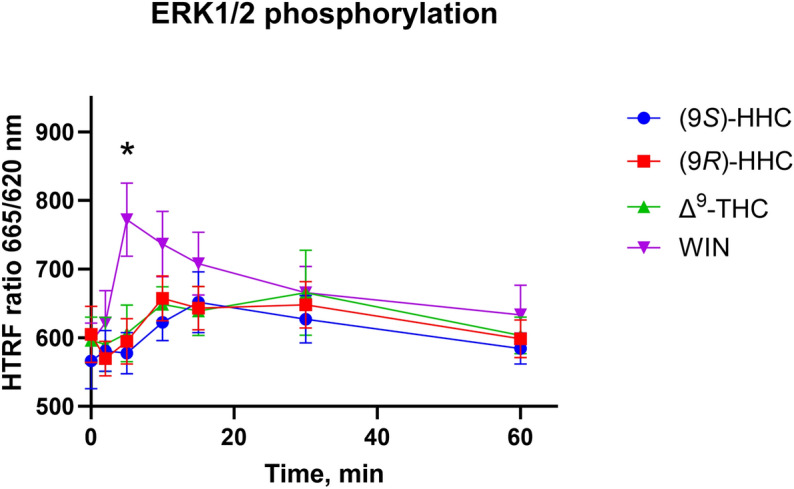 ERK1/2 phosphorylation elicited by the cannabinoids. HEK293 cells were transiently transfected with CB1R and empty vector (1:2 ratio). 24 h after transfection, cells were stimulated by 10 µM of (9S)-HHC, (9R)-HHC, Δ9-THC or WIN, and kinetics of ERK1/2 phosphorylation were measured at the indicated times. The data are presented as means ± SEM of three independent experiments performed in 3 technical replicates. The statistical analysis is disclosed in Supplementary Table 6. *, p < 0.05 (9S)-HHC vs. WIN by ANOVA.