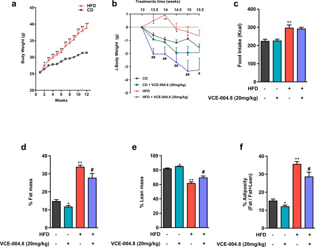 Effect of VCE-004.8 on body weight gain, food intake and body composition. (a) Body weight (BW) curves of adult male mice fed for 15-weeks with high fat diet (HFD) or the corresponding control diet (CD). (b) BW gain (g) in HFD and CD mice treated for the last three weeks with VCE-004.8 or vehicle; values are referenced to BW at the beginning of treatment (taken as 0). (c) Total calorie intake (Kcal) during the treatment period in HFD and CD mice injected with VCE-004.8 or vehicle. In addition, the percentage fat and lean mass, as well as percentage of adiposity, at the end of treatments are presented in (d–f) for the four experimental groups. Values correspond to means ± SEM of at least 8 mice per group. **P < 0.01 and ***P < 0.001 VCE-004.8-treated mice or HFD mice vs. control (CD) mice; #P < 0.05 and ##P < 0.01 VCE-004.8-treated HFD mice vs. HFD mice treated with vehicle (ANOVA followed by Turkey’s test or unpaired two-tailed Student’s t-test).