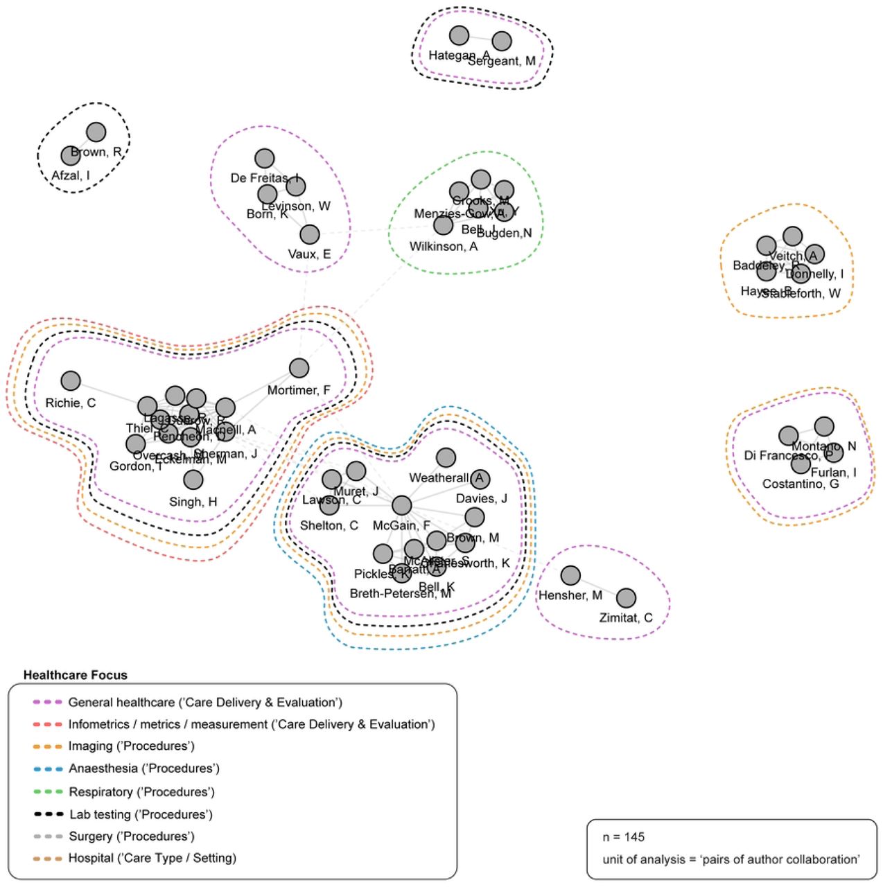 Author collaboration networks.Source: R-based application Biblioshiny was used; additional analysis (i.e., healthcare focus of publications) completed by the study authors and applied to the visualization using Adobe Illustrator. Parameters specified: analysis: collaboration network; field: authors; network layout: automatic (default); clustering algorithm: walktrap (default); normalization: association (default); number of nodes: 58 (top 10% of total authors); repulsion force: 0.1 (default); remove isolated nodes: yes (default); minimum number of edges: 1 (default).