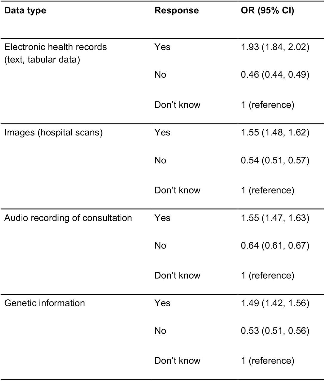 Association (unweighted) between data recipient sector (public vs. private [reference]) and willingness to share data