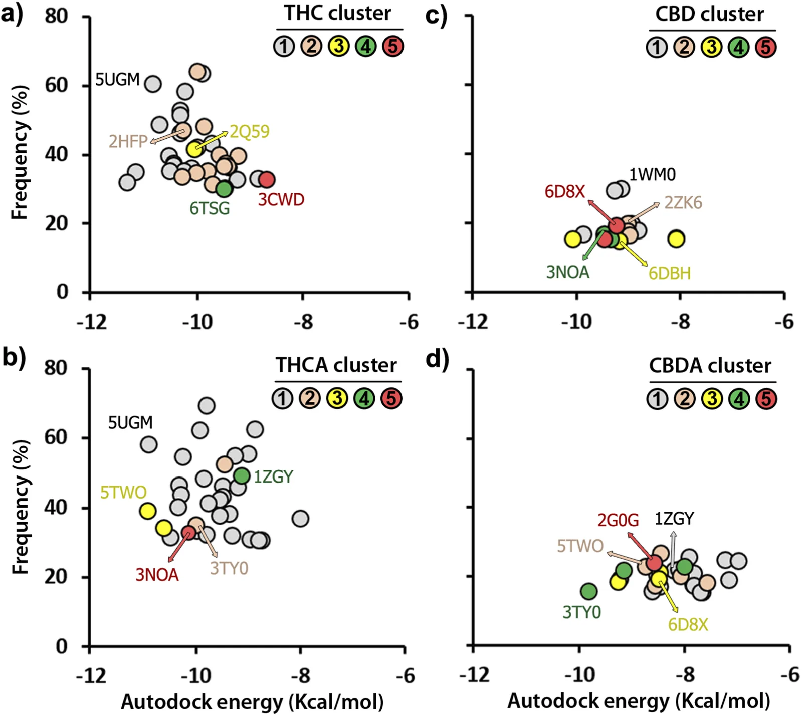 Figure with four scatter plots labeled a through d, each showing clusters of data points representing protein-ligand binding analysis for cannabinoids. X-axes indicate autodock energy in kilocalories per mole, y-axes show frequency percentage. Points are color-coded per legend, with select points labeled by protein IDs and colored by cluster membership. Plots a and b show more dispersed data compared to c and d. Each plot is titled by corresponding cannabinoid (THC, THCA, CBD, CBDA) and cluster legend with numbers one to five shown in gray, orange, yellow, green, and red circles.
