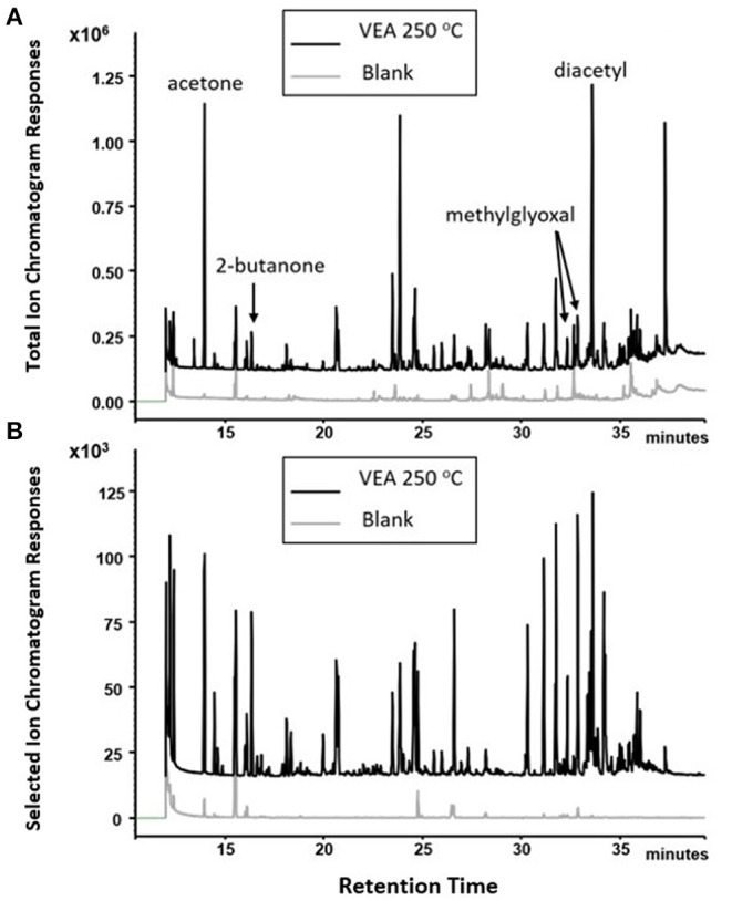 PFBHA derivatization of carbonyls yielded the identification of four chemical emissions of VEA at 250°C: acetone, 2-butanone, methylglyoxal, and diacetyl. (A), total ion current chromatogram; (B), 181.0 ion extracted chromatogram.