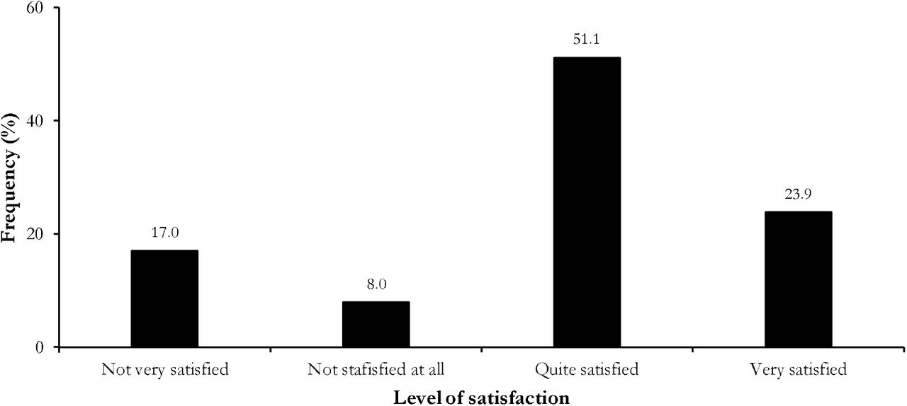 Level of satisfaction about the health coverage among beneficiaries in Cameroon, (n = 88)