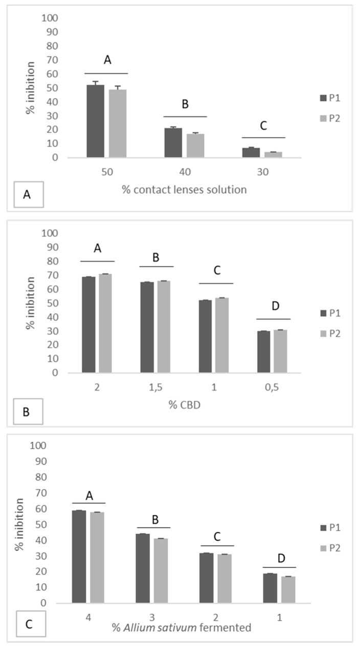 Effect of Allium sativum fermented, CBD and Soft CL-care solution on the inhibition of microbial biofilms on soft contact lenses; data with different letters (A–D) are significantly different (p < 0.05, T- Test). P1 = P. aeruginosa ATCC 9027; P2 = P. aeruginosa clinical strain.