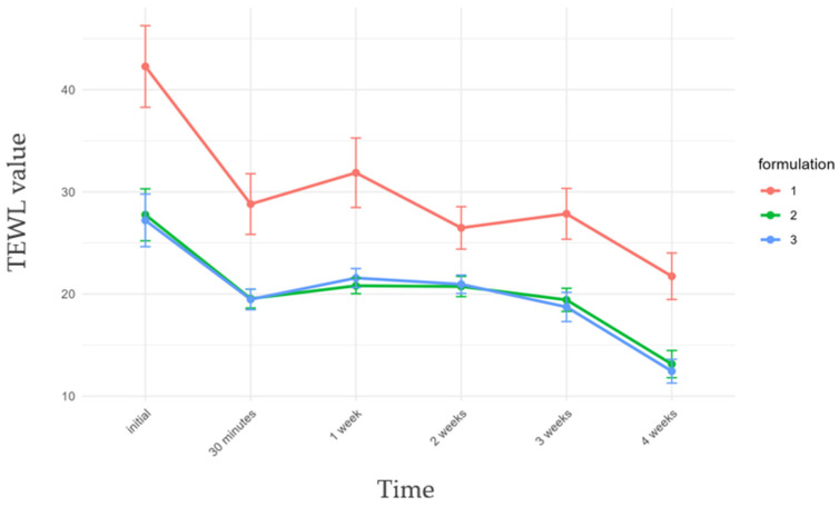 Evolution of transepidermal water loss (TEWL) values over time for formulations F1–F3. Values are presented as mean ± SE.