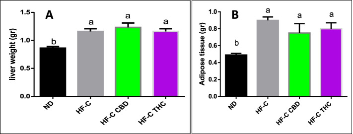 Effect of THC or CBD treatment on liver and adipose tissue weight in mice fed HFCD. Male C57BL/6J mice aged 7–8 weeks were fed either normal diet (ND, n = 8), high fat + 1%(w/w) cholesterol + 0.5%(w/w) cholate diet (HF-C, n = 8), HFCD containing CBD (2.39 mg/kg) (HF-C CBD, n = 8), HFCD containing THC (2.5 mg/kg) (HF-C THC, n = 8). Liver (A) or adipose (B) tissue weight of mice at the conclusion of the experiment is expressed as mean ± SEM. Columns marked with different letters (a, b) are significantly different (p < 0.05) according to the Tukey–Kramer post hoc test