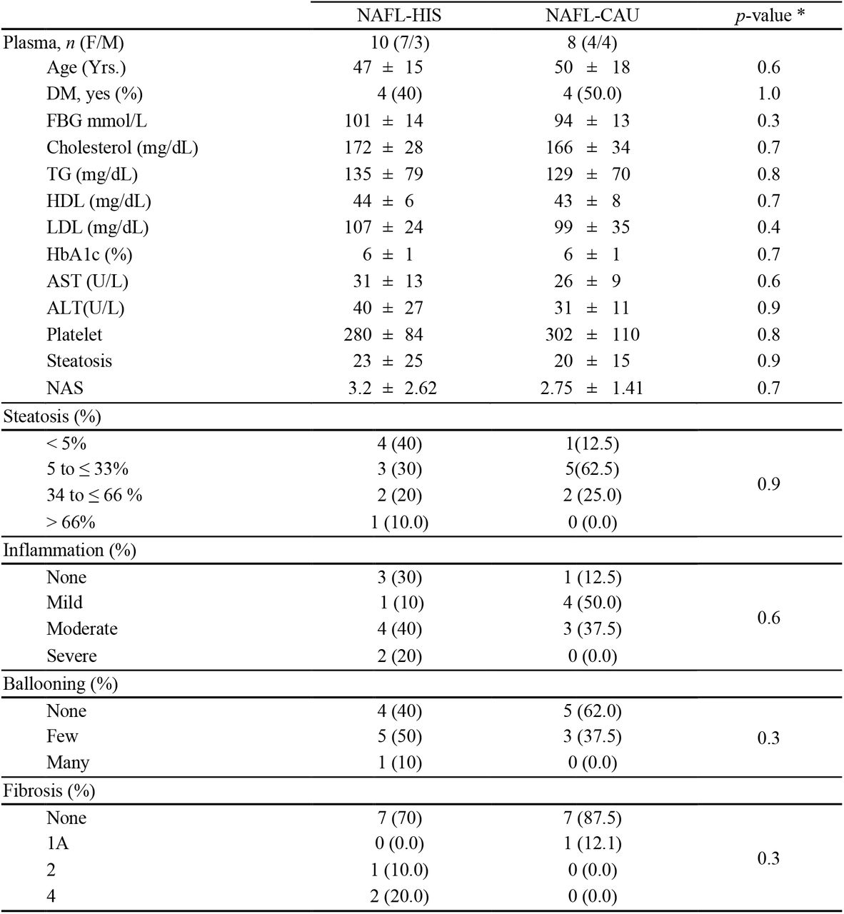 Demographic, clinical, and histological characteristics of study subjects in primary analysis.General characteristics of NAFL and HC groups in both ethnicities shown as percent (for categorical data) and mean ± SD (for nominal data). Comparisons were performed by t-test (nominal) or chi-square test (categorical). ALT, alanine aminotransferase; AST, aspartate aminotransferase; BMI, body mass index; DM, diabetes mellitus; FBG, fasting blood glucose; HbA1c, hemoglobin A1c; HDL, high-density lipoprotein, low density lipoprotein; NAS, the NAFLD Activity Score; TG, triglycerides. (a) NAFL-HIS vs. HC-HIS; (b) NAFL-CAU vs. HC-CAU; (c) NAFL-HIS vs. NAFL-CAU.