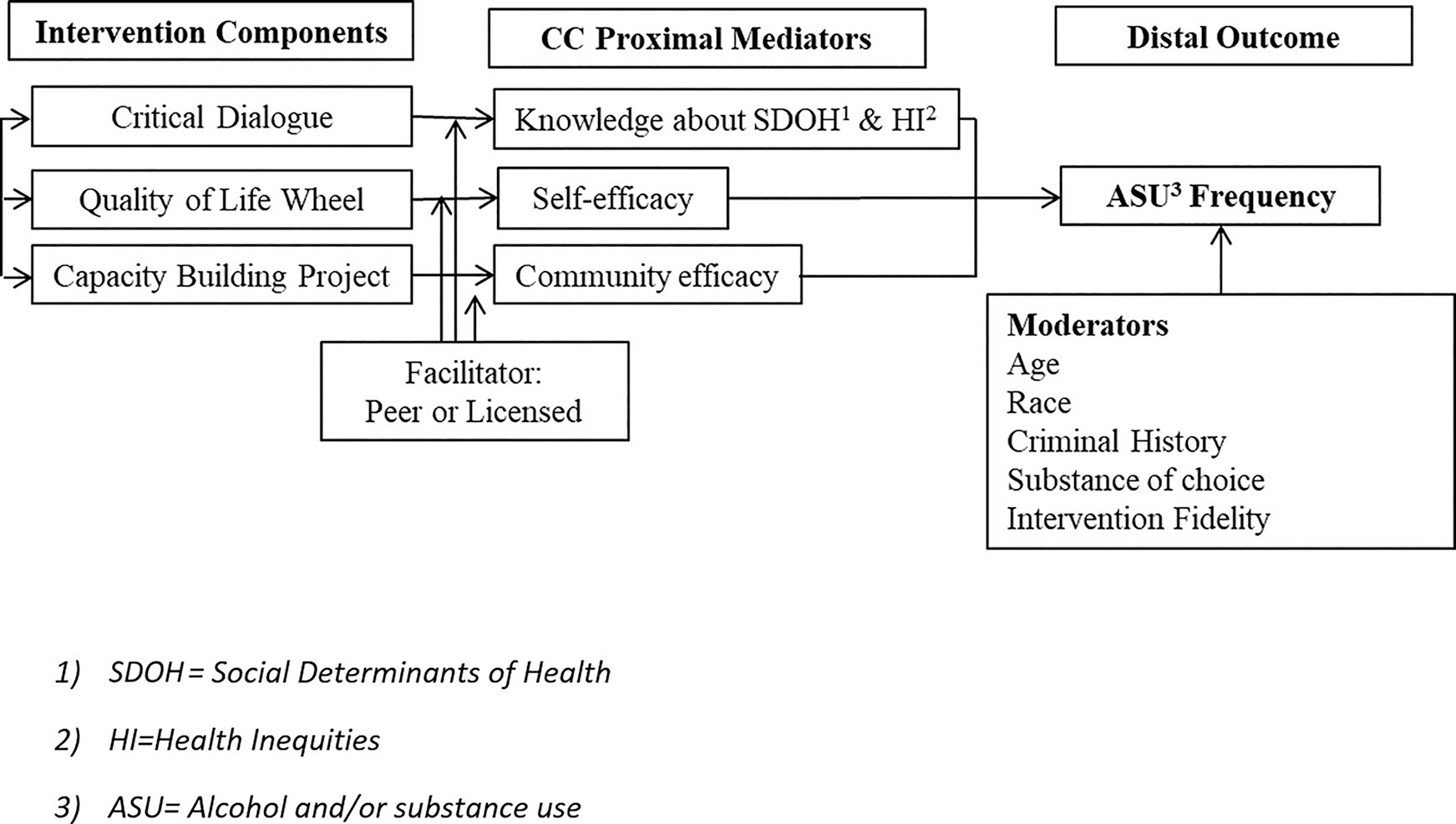 Conceptual model: Community Wise components to reduce alcohol and substance use among formerly incarcerated men. Note: Mediating and moderating effects were not tested in this study.