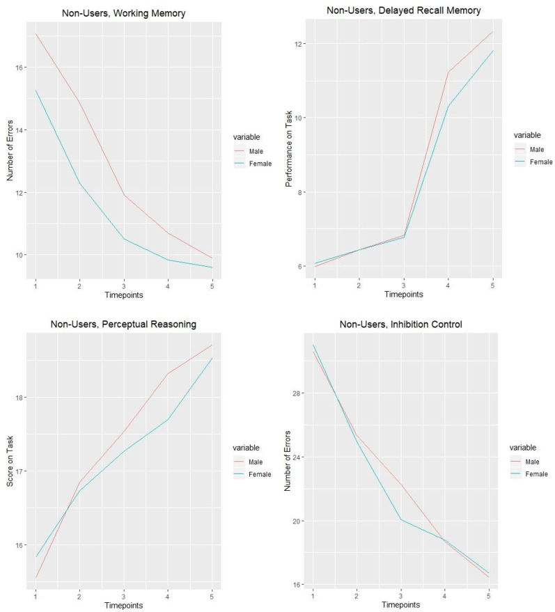 Non-user students’ cognitive tasks performance over 5 years (grade 7–11).