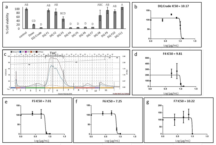 Cell viability of A172 cells following treatment with C. sativa Dairy Queen (DQ) crude extract and fractions. (a) Cell viability of A172 cells following treatment with crude extract and fractions F1-11 at a concentration of 12.5 μg/mL for 48 h. Cell viability was determined by XTT assay as a function of live cell number. Doxorubicin (Doxo 0.5 µg/mL) served as a positive control; control is the vehicle control (0.75% v/v methanol). Error bars indicate ± SE (n = 3). Levels with different letters are significantly different from all combinations of pairs according to Tukey–Kramer honest significant difference (HSD; p ≤0.05). (b) Cell viability of A172 cells following treatment with C. sativa DQ crude extract at different concentrations. The IC50 values were calculated from 5P logistic curve fit using GraphPad Prism version 6.1. (c) Flash chromatography profile of C. sativa DQ crude extract. Fractions were collected and designated as F1–F11. The approximate range of the THC peak is shown. (d–g) Cell viability of A172 cells following treatment with C. sativa DQ fractions F4, 5, 6, 7 at different concentrations. The IC50 values were calculated from 5P logistic curve fit using GraphPad Prism version 6.1. Error bars indicate ± SE (n = 3).