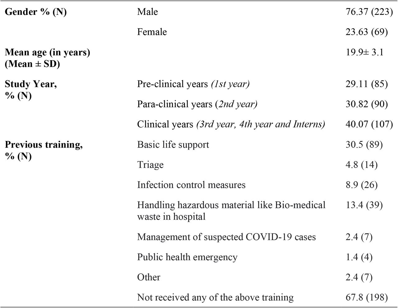 Demographic details and previous training of our study population
