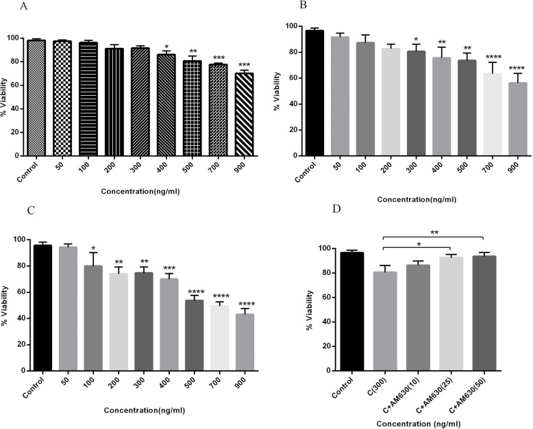 The cytotoxic effects of CS extract on human lung cancer cells. A549 cells were treated with different concentrations of CS extract (50–900 ng/mL) for 24 (a), 36 (b) and 48 (c) h and the percentages of viable cells were determined using MTT assay. The time and dose dependent manner of decreased cell viability is observed following CS treatment. The increasing concentrations of AM630 reduced the rate of cell death induced by CS extract (d). Data represent mean ± SD of three separate experiments. The statistical differences between treated and untreated groups were analyzed by ANOVA and are indicated by asterisks (* = P < 0.05, ** = P < 0.01, *** = P < 0.001, **** = P < 0.0001)