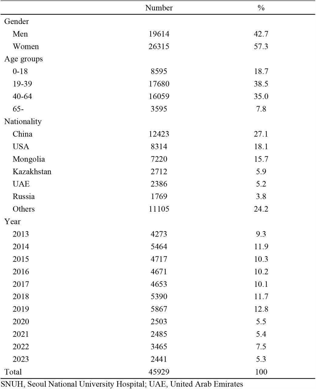 Baseline characteristics of overseas patients from 2013 to 2023