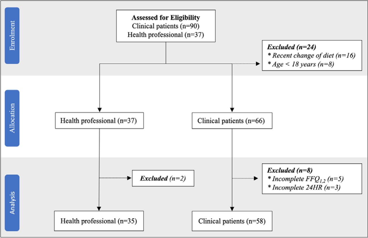 Patient recruitment and enrolment flowchartFFQ: Food frequency questionnaire, 24HR: 24-hour dietary recall, n: number
