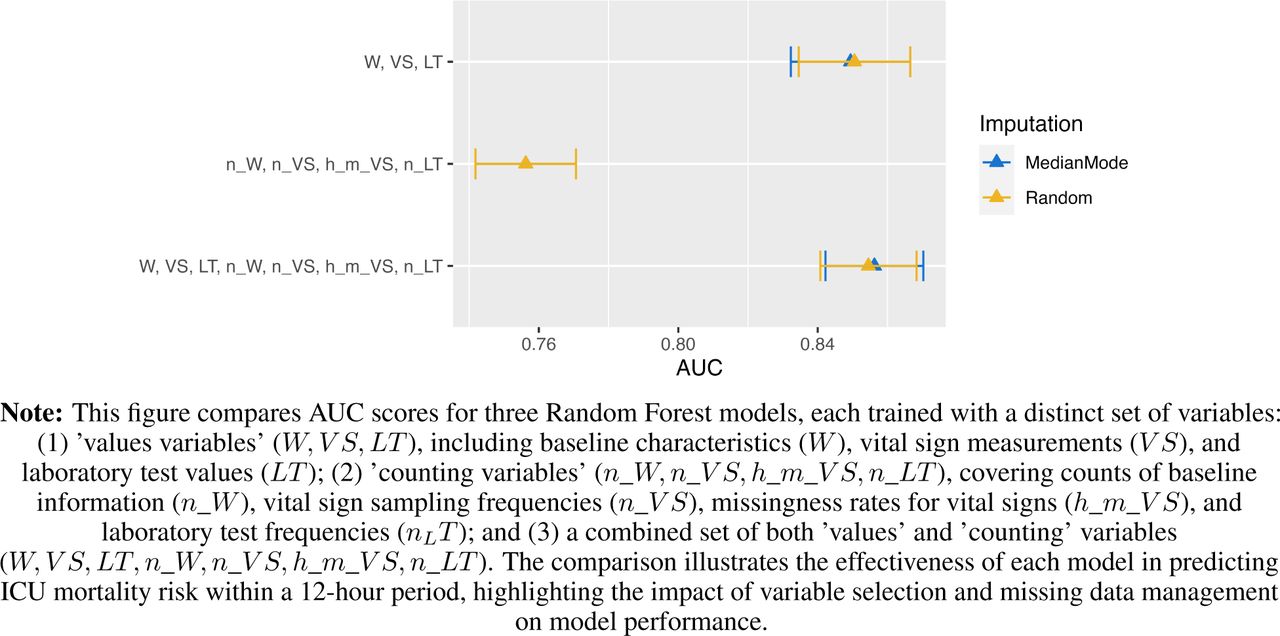 AUC Metrics in Random Forest Models Trained with Different Variable Combinations