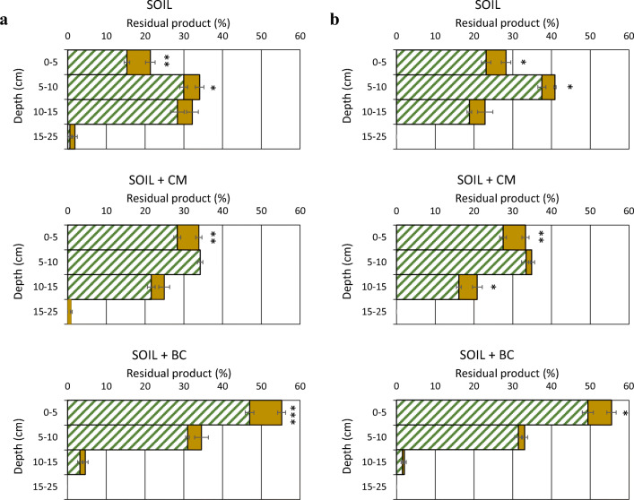 Residual metalaxyl-M (a) and metribuzin (b) at different depths of soil only and soil added with 2.5% (w/w) of CM or BC. Whole bar: bare soil; striped portion of the bar: soil with plants. Means were separated by the least significant difference (LSD) test. *P ≤ 0.05, **P ≤ 0.01, ***P ≤ 0.001. The horizontal line on each bar indicates the standard error (n = 3)