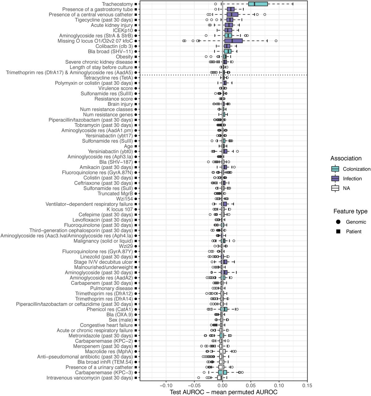 Differences in test vs. mean permuted AUROC across 100 data splits for each feature in the overall machine learning analysis.All features included in the model are shown. We consider features to be associated with infection/colonization if the AUROC difference is greater than zero in over 75% of the 100 data splits (see methods for more details). Features above the dotted line fall into this category. The solid grey line indicates a difference of zero (i.e. the feature provides no improvement to model performance). Bla=Beta lactamase, res=confers resistance to that antibiotic class.