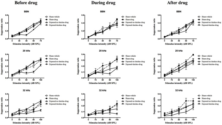 Frequency discrimination curves for sham-vehicle (n = 10), sham-acoustic trauma (n = 10), exposed-no tinnitus-drug (n = 24, 22 and 20), and exposed-tinnitus-drug animals (n = 6, 8, and 10) in response to acoustic stimuli for BBN, 20 and 32 kHz tones before, during and after the drug administration. Data are presented as means ± 1 SE.