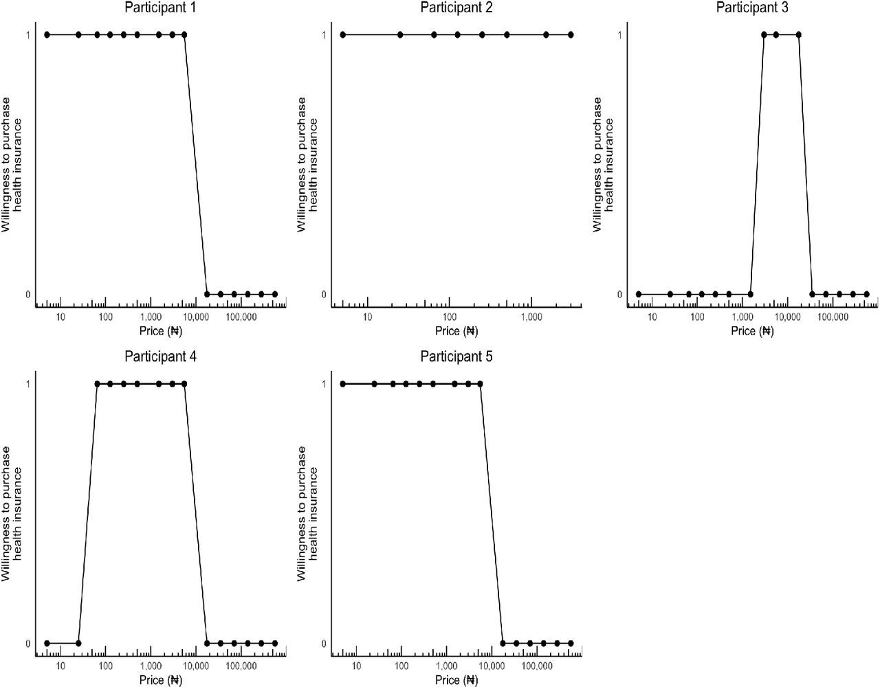Health Insurance Demand Curves of Focus Group Participants (N = 5)