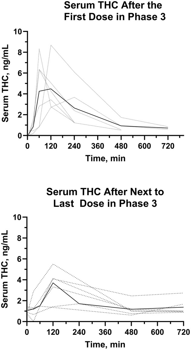 Individual (···) and average (—)Δ9-THC serum concentrations after the first and next to last dose in the multiple dose oral trial (Phase 3).