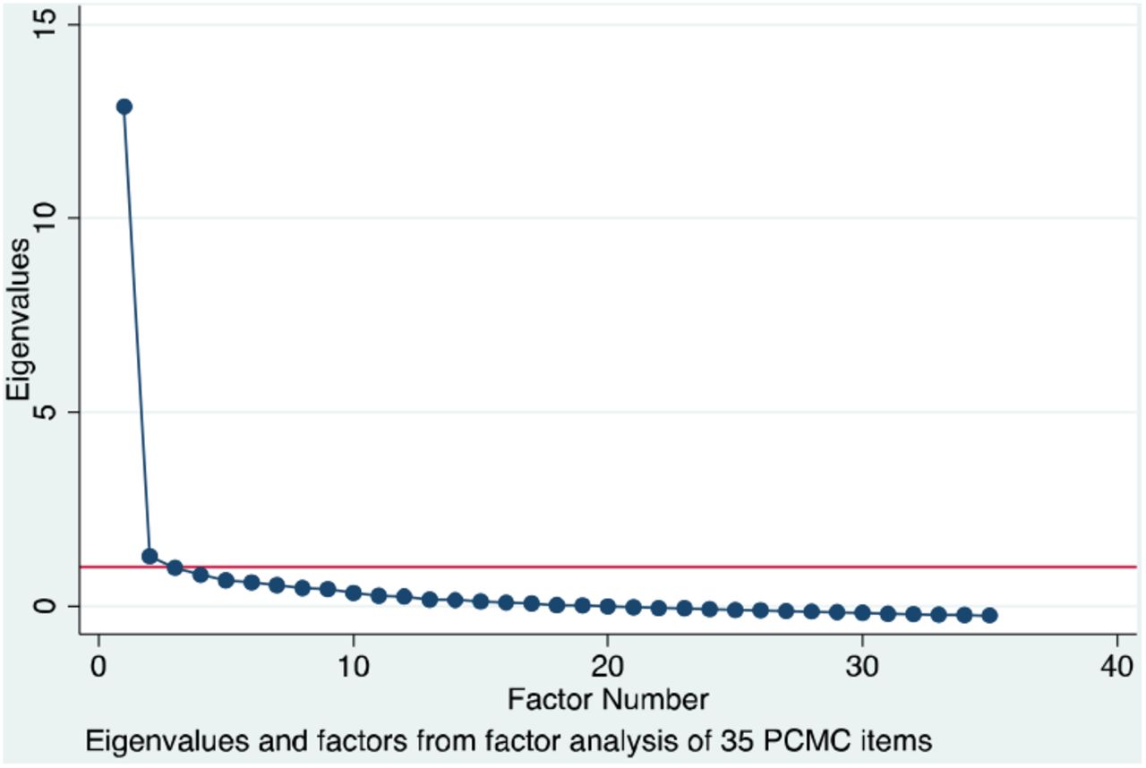 Scree plot from factor analysis of 35 PCMC items
