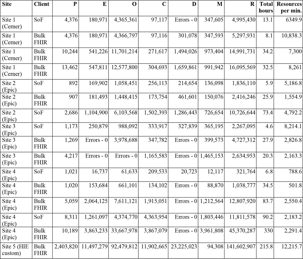 Benchmark results.Number of resources exported in each test, with measurements of total time, resources per minute, and seconds needed to export one patient’s complete record on average. P = Patients, E = Encounters, O = Observations, C = Conditions, D = Document References, M = MedicationRequests, R = total Resources. SoF = SMART on FHIR testing suite.