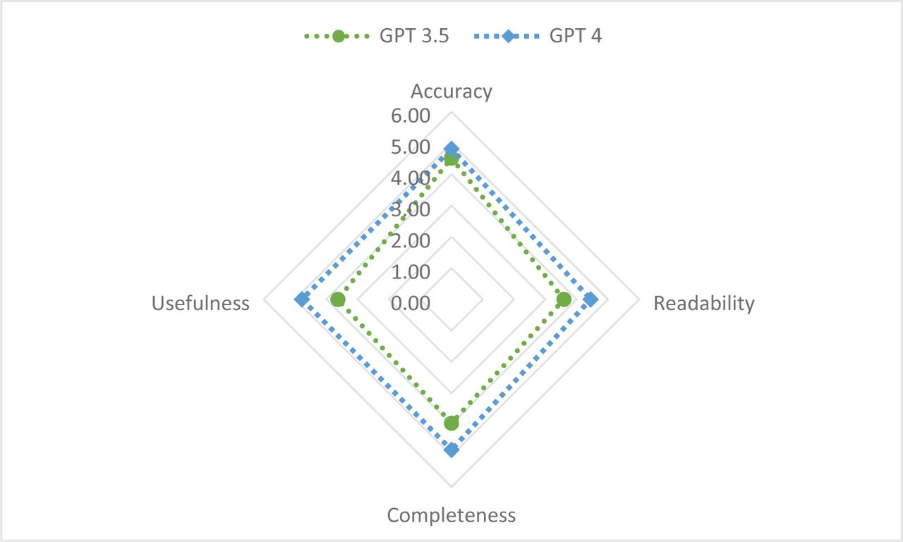 Radar diagram comparing the qualitative assessment of the LLM-generated texts in 4 criteria: Accuracy, Readability, Completeness, and Usefulness.