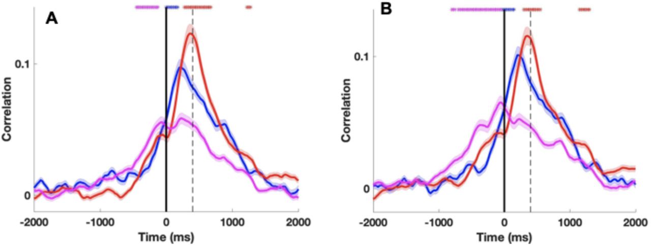 Encoding for correct / incorrect predictions.This is a variation of Fig. 4B where: A. We classify words as correctly predicted if they are the most predictable words by humans’ ratings. B. We classify words as correctly predicted if they are the most predictable by GPT-2 (instead of top-5).
