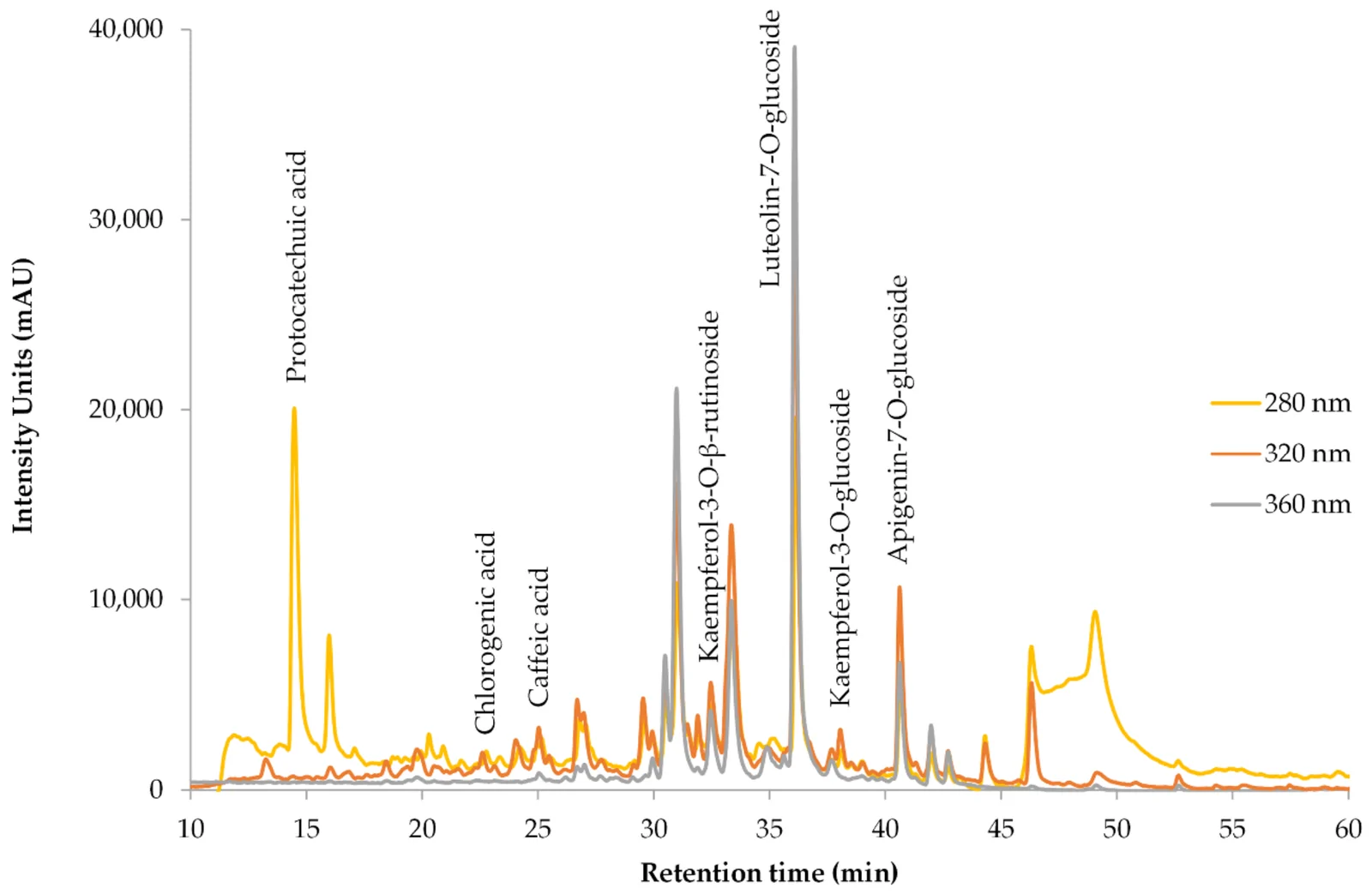 HPLC chromatogram of phenolic compounds obtained under Optimal ARTP treatment at 280, 320, and 360 nm.