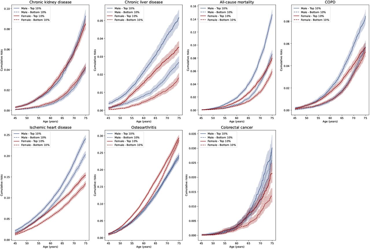 Cumulative incidence plot of top and bottom 10% of the metAgeGap in males and females for major incident diseases, and mortality.95% confidence interval shown as lighter shading. X-axis denotes the chronological age and Y-axis denotes cumulative risk.